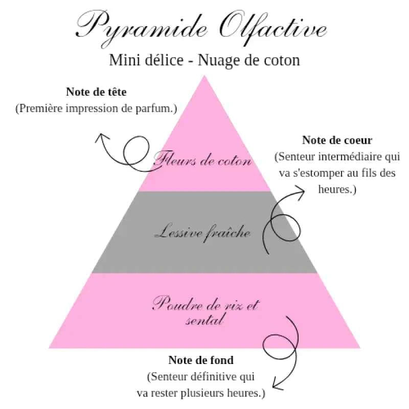 La bougie mini délice - Nuage de coton - Bougie d'Ève