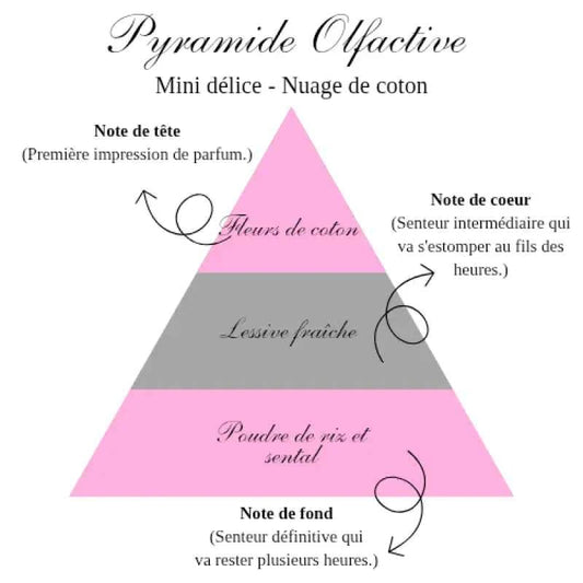 La bougie mini délice - Nuage de coton