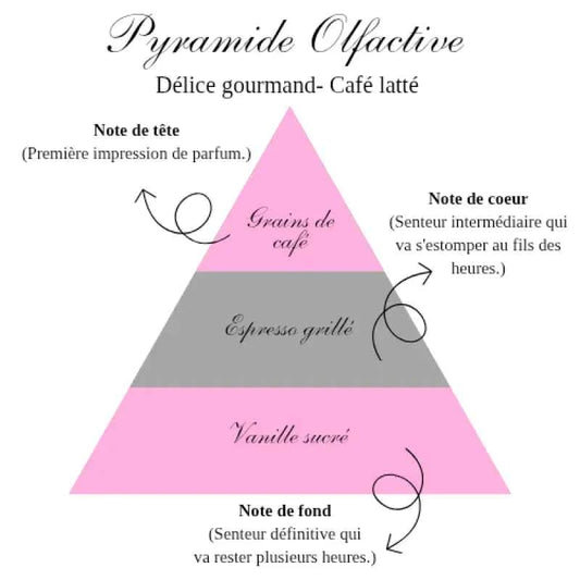 La bougie parfait latté