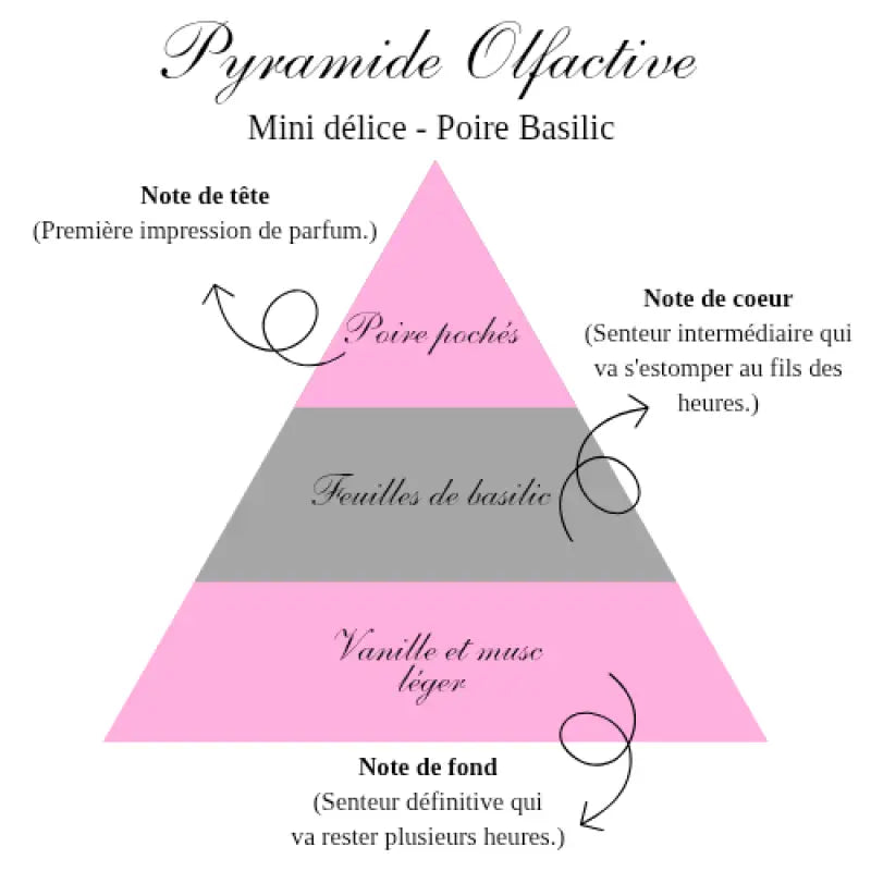 La mini délice - Poire basilic - gourmande Bougies de soja