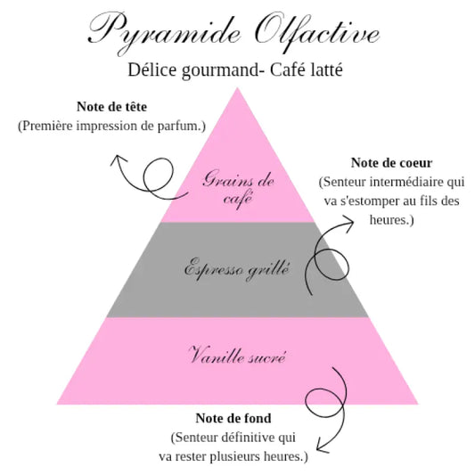 La bougie parfait latté